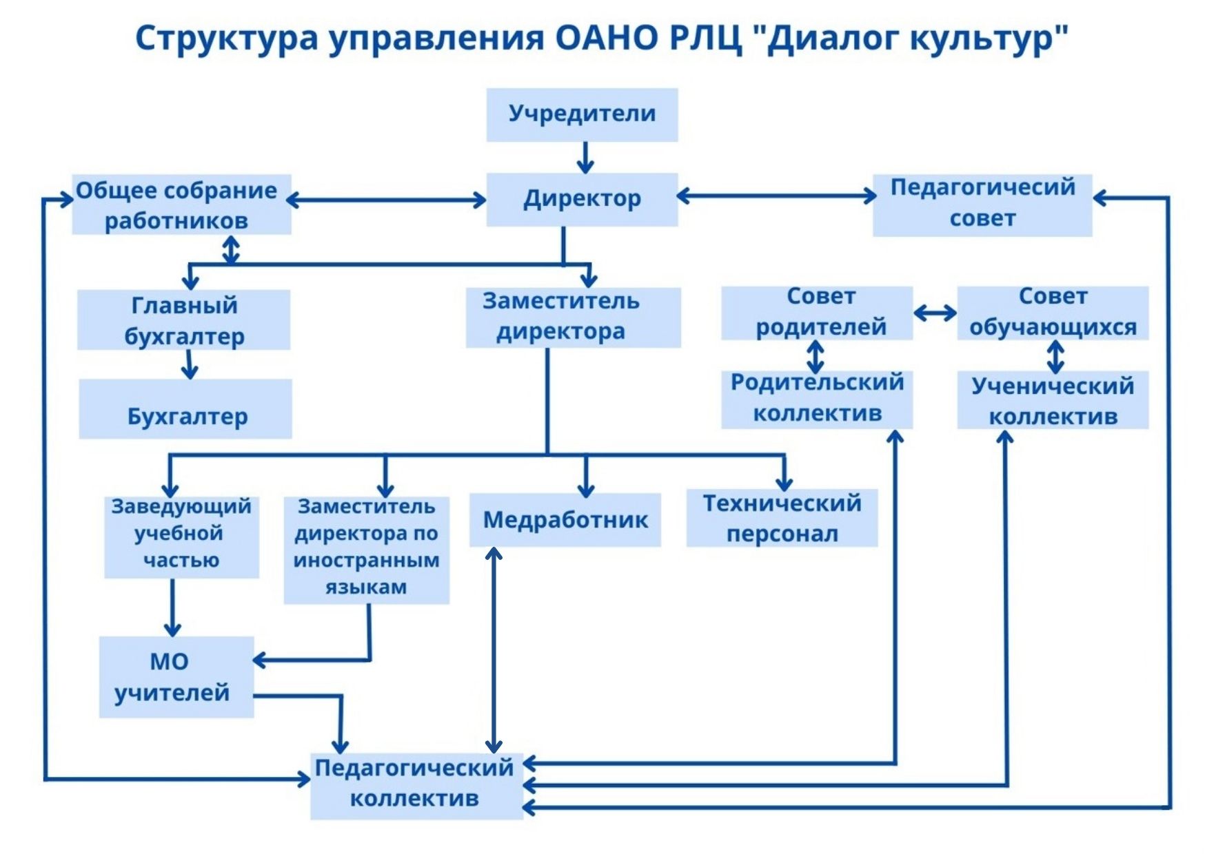 Структура диалога